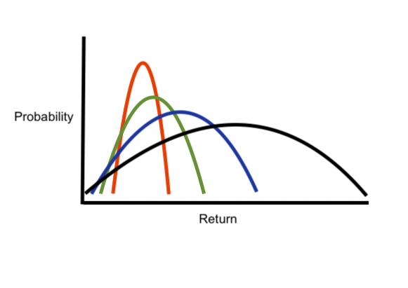 bonds vs stocks return distributions, with stock/bond mix thrown in